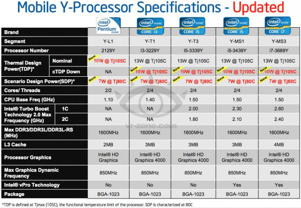 Спецификации процессоров Intel Ivy Bridge с TDP 10-13 Вт