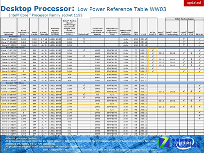Не все процессоры Intel Ivy Bridge будут поддерживать PCI Express 3.0 