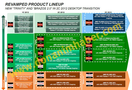 Планы AMD на этот год включают выпуск APU Trinity A10 и CPU Vishera FX-х300