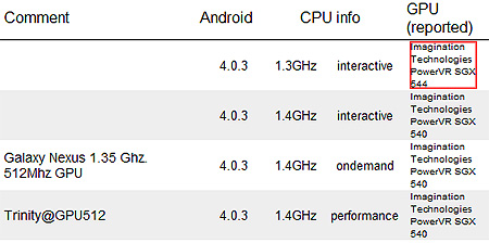 Samsung Galaxy Nexus, оснащенный GPU PowerVR SGX 544, продемонстрировал высокий результат в приложении NenaMark 2