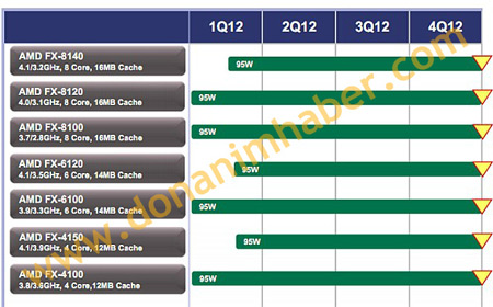 До конца квартала AMD представит восьмиядерный процессор FX-8140 с TDP 95 Вт