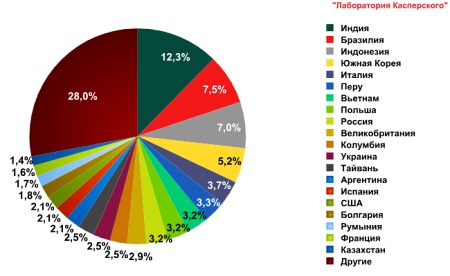 TOP 20 стран-распространителей спама в 2011 году