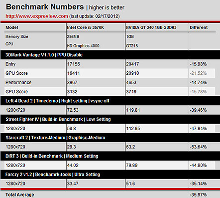 Сравнение производительности GPU Core i5-3570K и NVIDIA GeForce GT 240