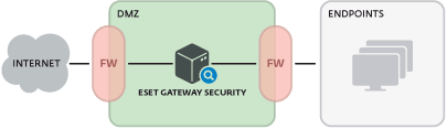 Принцип работы ESET NOD32 Gateway Security