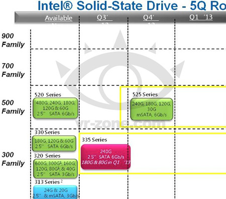Intel готовится к выпуску двух новых линеек SSD — 335 и 525