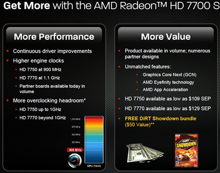 AMD делает Radeon HD 7750 быстрее, а Radeon HD 7770 - доступнее