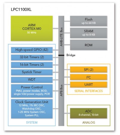 Микроконтроллеры NXP LPC1100XL