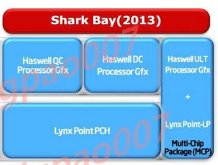 Процессоры Intel Haswell и чипсет Lynx Point выйдут через год