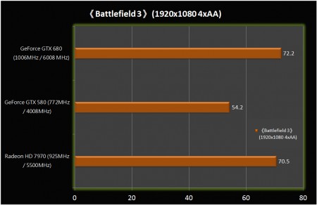Тестирование GeForce GTX 680 и Radeon HD 7970