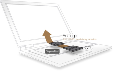 Трансляторы Analogix ANX1122 и ANX1123 позволят оснастить ультрабуки на Ivy Bridge экранами Retina