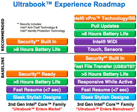 компьютеры категории Ultrabook скоро должны войти в массовый сегмент