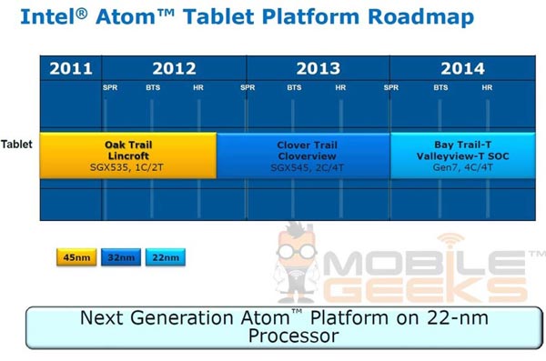      Intel Atom (Bay Trail-T)  