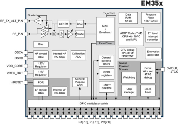 Однокристальная система EM35x