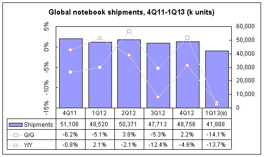 По итогам первого квартала 2013 года место в мире по объему поставок ноутбуков заняла компания Lenovo