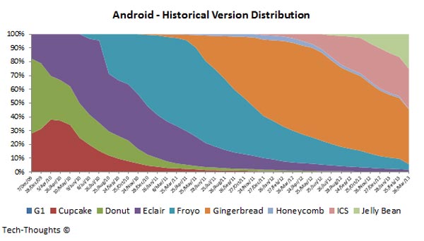 Наибольшая доля активных пользователей Android приходится на владельцев аппаратов с Jelly Bean (4.1 и 4.2) — она достигает 94%