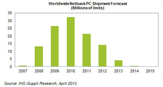 По прогнозу аналитиков, в 2013 году будет продано не более 4 млн. нетбуков