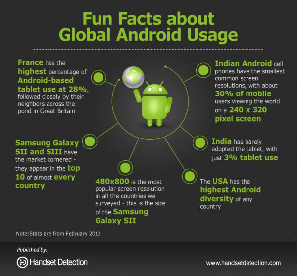 Статистика по семи странам позволяет составить представление о мобильных устройствах Android