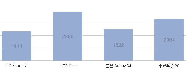 Производительность Xiaomi Mi2S и конкурентов в Vellamo