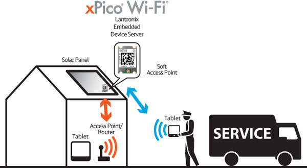 Миниатюрные модули беспроводной связи Lantronix xPico Wi-Fi предназначены для межмашинного взаимодействия