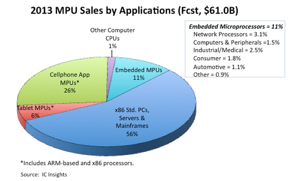 Рынок процессоров в 2013 году вырастет на <a href=