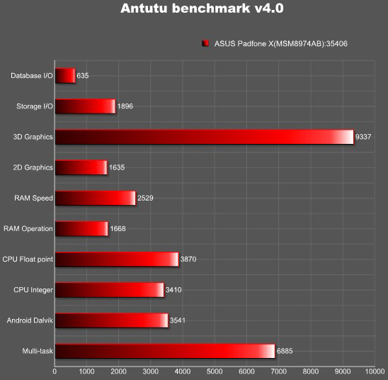 Asus PadFone X продемонстрировал высокие результаты в тестовом приложении AnTuTu
