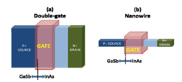 Перспективные транзисторы значительно превосходят Si-MOSFET по току в открытом состоянии