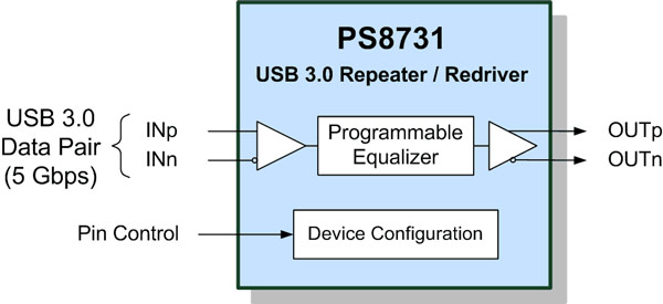 PS8731 — одноканальный ненаправленный повторитель USB 3.0, PS8733 — однопортовый двунаправленный повторитель USB 3.0