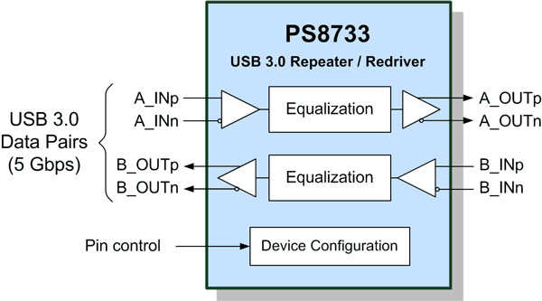PS8731 — одноканальный ненаправленный повторитель USB 3.0, PS8733 — однопортовый двунаправленный повторитель USB 3.0
