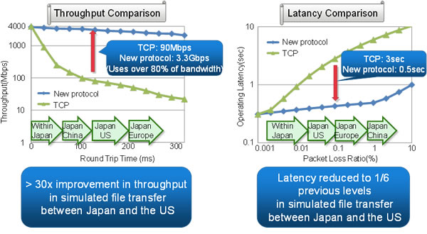 Fujitsu добилась успеха в разработке высокоскоростной альтернативы протоколу TCP