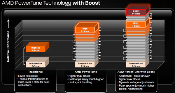 Технология AMD Overdrive 6 может изменять тактовую частоту и напряжение питания GPU  и памяти