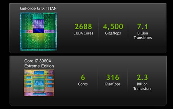 Последние утечки перед официальным выходом оставляют все меньше белых пятен на портрете NVIDIA GeForce GTX Titan