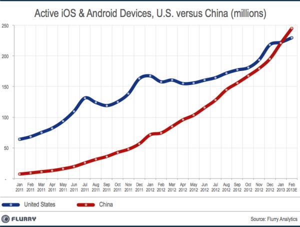 Китай опередил США и стал самым большим рынком смартфонов и планшетов 