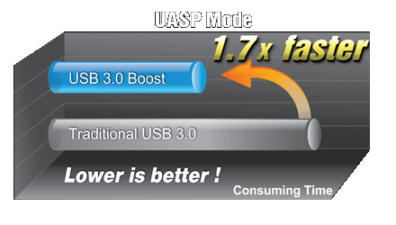 USB Attached SCSI Protocol быстрее стандартного USB 3.0 до 1,7 раз