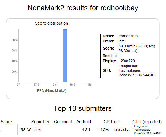 RedhookBay — производительность в NenaMark 2