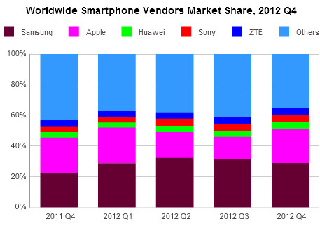 Аналитики IDC выяснили, кто есть кто на рынке сотовых телефонов по итогам 2012 года 