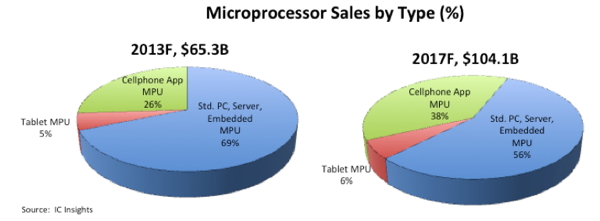 Рынок микропроцессоров в 2013 году вырастет на 12%