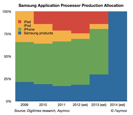Аналитики Asymco наглядно показали, к чему приведет отказ Apple от услуг Samsung по выпуску процессоров
