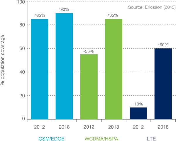 Специалисты Ericsson назвали причины, обуславливающие ежегодный рост трафика данных в мобильных сетях