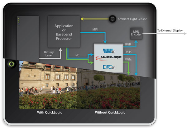 Используя QuickLogic ArcticLink III VX6, встроенный дисплей и передатчик MHL/HDMI можно подключить к единственному видеовыходу SoC