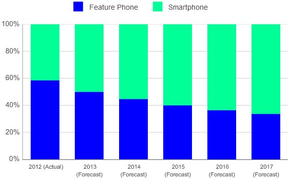По прогнозу IDC, в 2013 году смартфоны займут 50,1% рынка сотовых телефонов