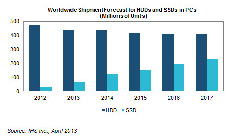 Эксперты IHS iSuppli уверены, что в ближайшие годы основным типом устройств хранения останутся HDD