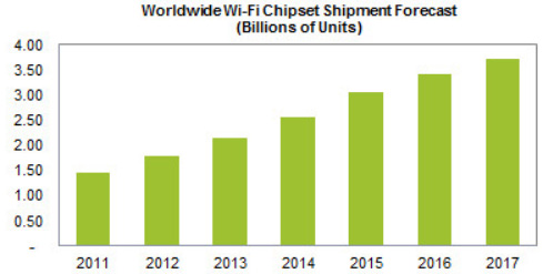 За период с 2011 по 2017 год будет отгружено примерно 18,7 млрд. чипсетов Wi-Fi