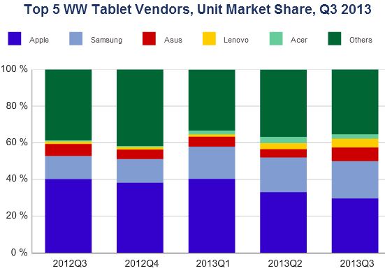 Рост рынка планшетов обусловлен популярностью устройств с ОС Android
