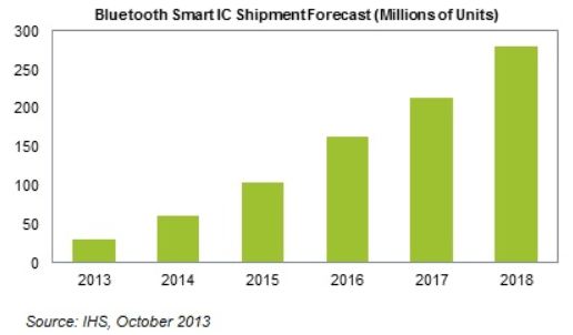 В течение пяти лет выпуск микросхем с поддержкой Bluetooth Smart будет расти на 55% ежегодно