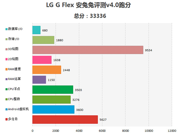 LG G Flex, результаты теста в AnTuTu