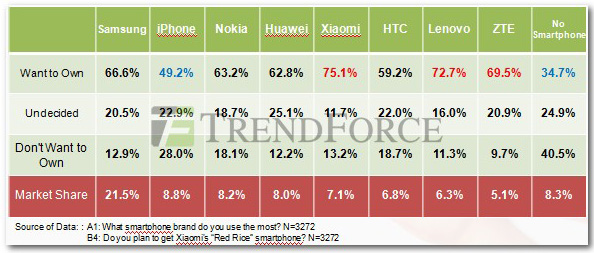 75% опрошенных - пользователей смартфонов иных марок готовы сменить свой «умный телефон» на изделие Xiaomi
