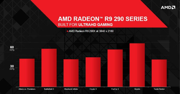 Модель Radeon R9 290X является флагманом новой линейки 3D-карт AMD