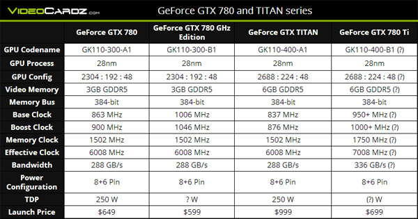 Nvidia GeForce GTX 780 GHz Edition: спецификации
