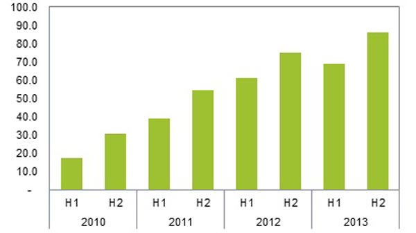 Объем рынка смартфонов в 2013 году аналитики IHS оценили в 1,1 млрд. штук