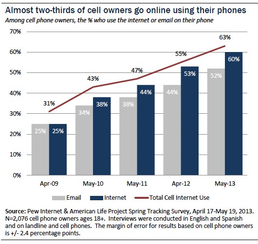 Две трети владельцев сотовых телефонов в США используют их для доступа в интернет 